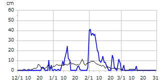 平成16年度積雪深