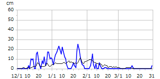 平成17年度積雪深