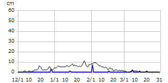 平成18年度積雪深