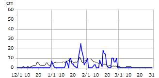 平成19年度積雪深