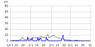 平成20年度積雪深