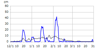 平成21年度積雪深