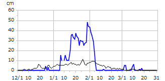 平成22年度積雪深