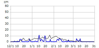 平成25年度積雪深