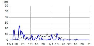 平成26年度積雪深