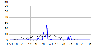平成27年度積雪深