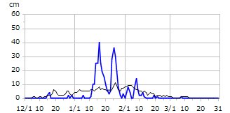 平成28年度積雪深