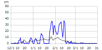 平成29年度積雪深
