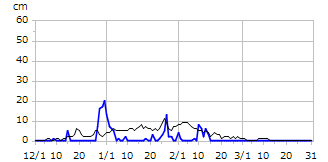 平成30年度積雪深